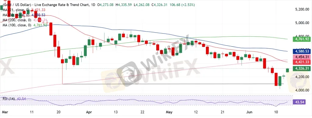 Gold Technical Analysis