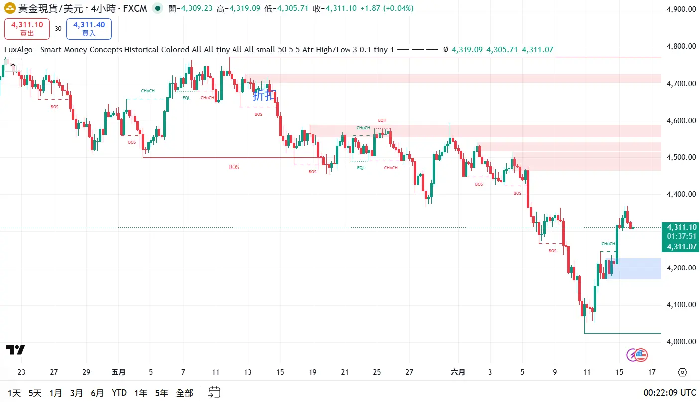 站上4300黃金空頭結束了嗎?答案即將揭曉!
