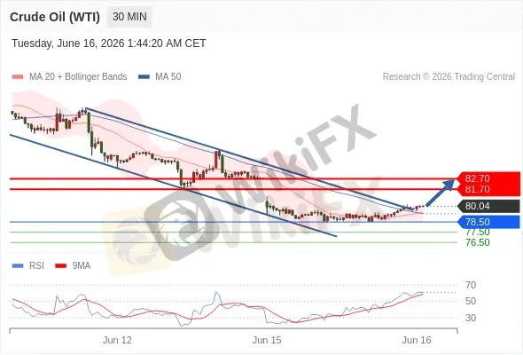 Analyst Views Chart