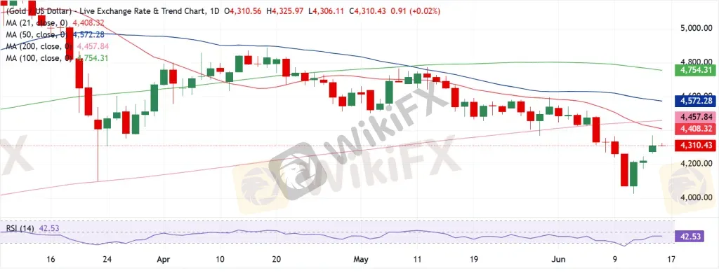 Gold Technical Analysis
