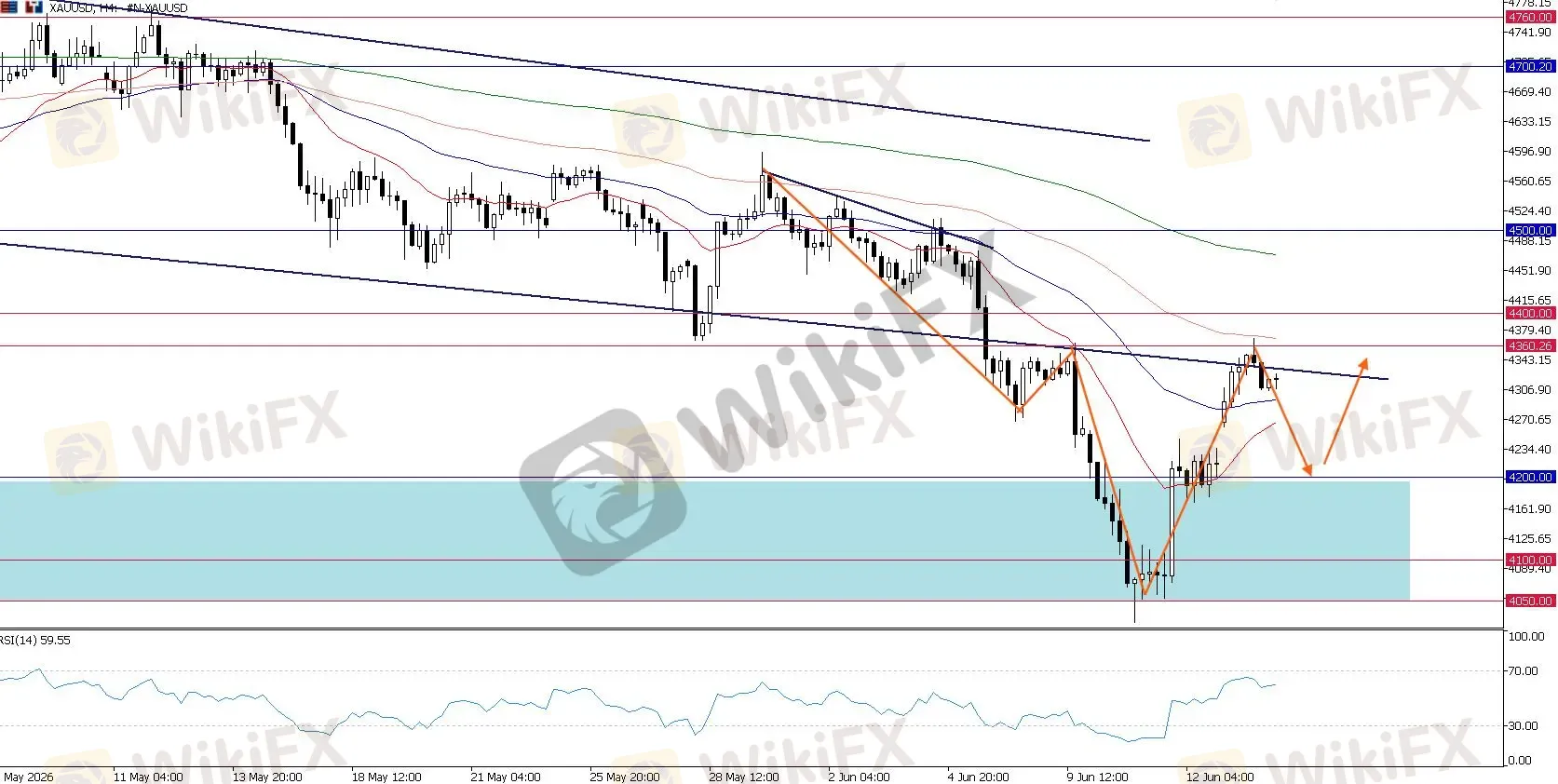 XAUUSD, H4 Chart