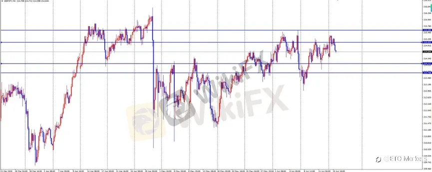 ETO Markets 每日汇评｜美伊协议缓解通胀担忧，欧美 1.157 横盘，镑日 215.37 承压