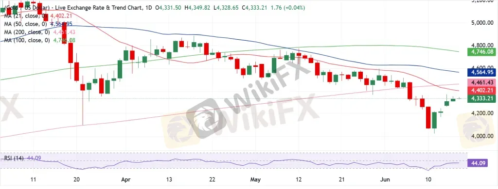 Gold Technical Analysis