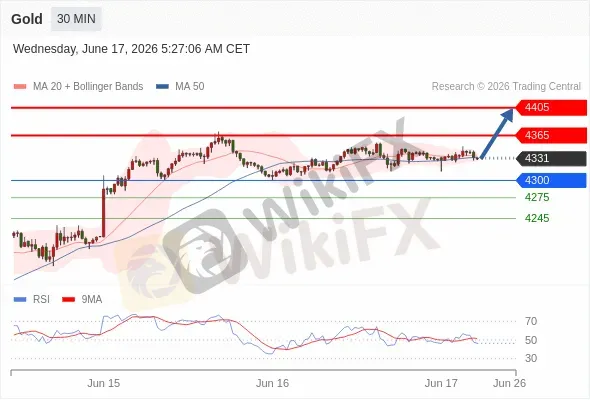 Analyst Views Chart