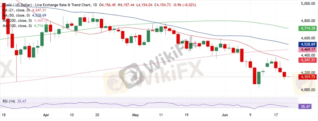Gold Technical Analysis