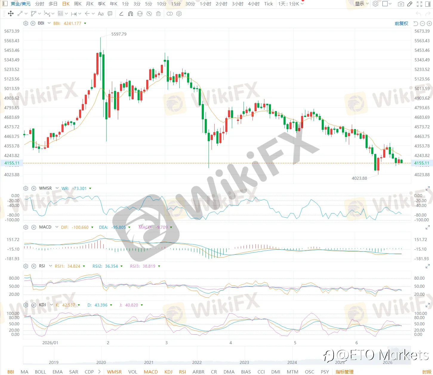 ETO Markets 黄金日报｜美国暂缓伊朗石油制裁，金价反弹 0.85% 收复 4190