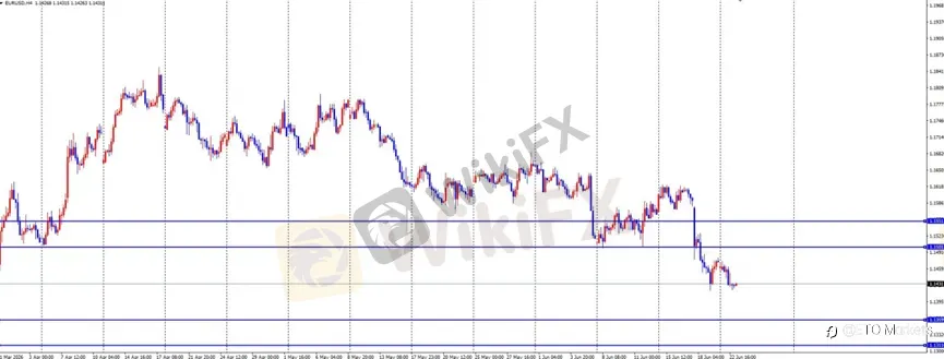 ETO Markets 每日汇评｜欧美空头延续，镑日反弹进入阻力区