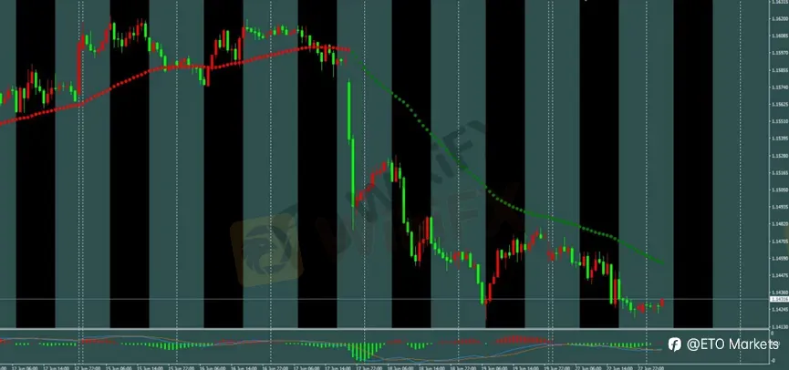 ETO Markets 每日汇评｜欧美空头延续，镑日反弹进入阻力区