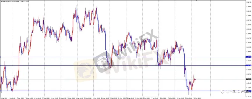 ETO Markets 每日汇评｜欧美空头延续，镑日反弹进入阻力区