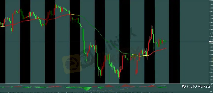 ETO Markets 每日汇评｜欧美空头延续，镑日反弹进入阻力区