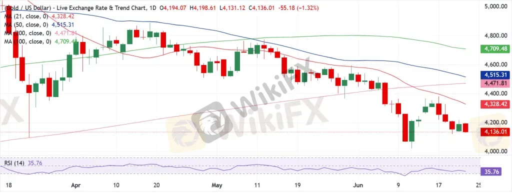 Gold Technical Analysis