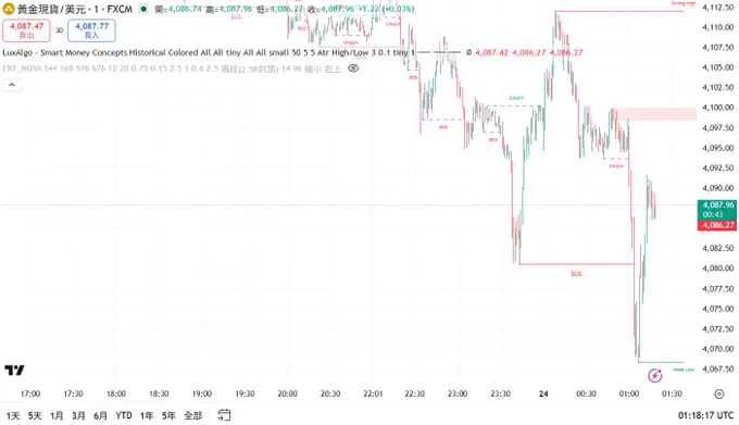 黃金閃崩!這波下跌只是洗盤還是趨勢反轉?