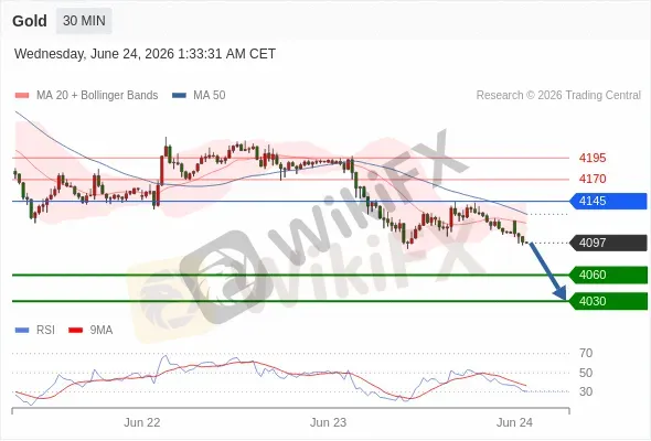 Analyst Views Chart