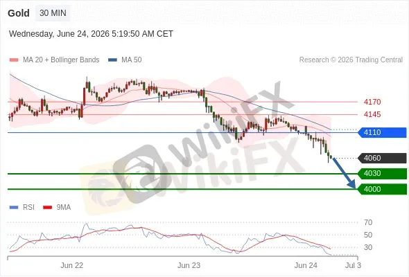 Analyst Views Chart