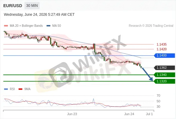 Analyst Views Chart