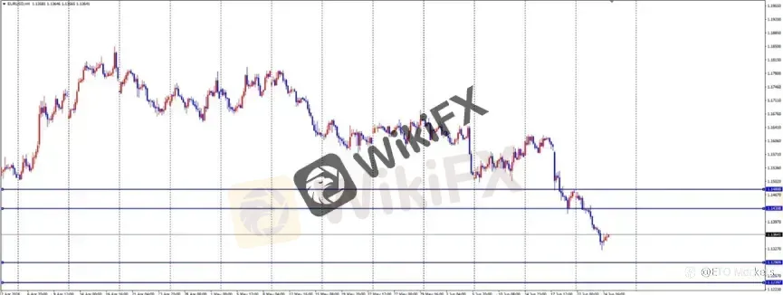 ETO Markets 每日汇评｜黄金创年内新低至 3959，欧美跌至 1.1324，镑日下探 212.5