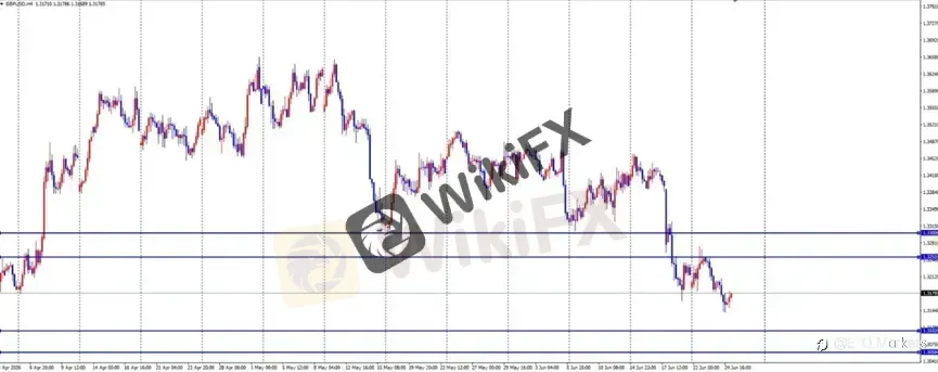ETO Markets 每日汇评｜黄金创年内新低至 3959，欧美跌至 1.1324，镑日下探 212.5