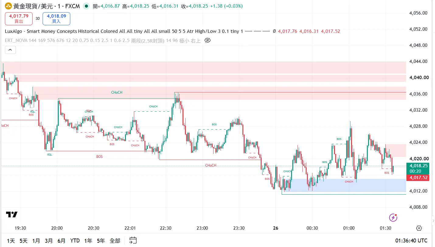 黃金會跌破4000美元嗎？最新技術面一次看懂！
