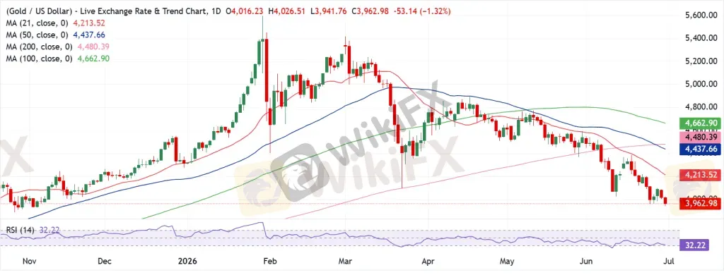 Gold Technical Analysis