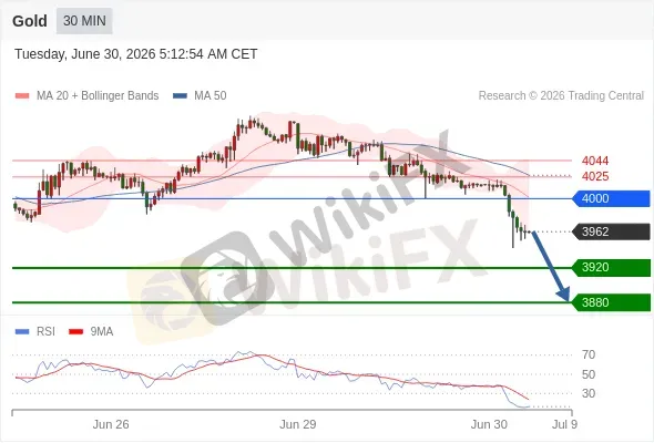 Analyst Views Chart