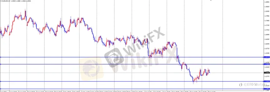 ETO Markets 每日汇评|黄金创年内新低至 3940 后反弹,欧美 1.1382 企稳,镑日升至 215.75
