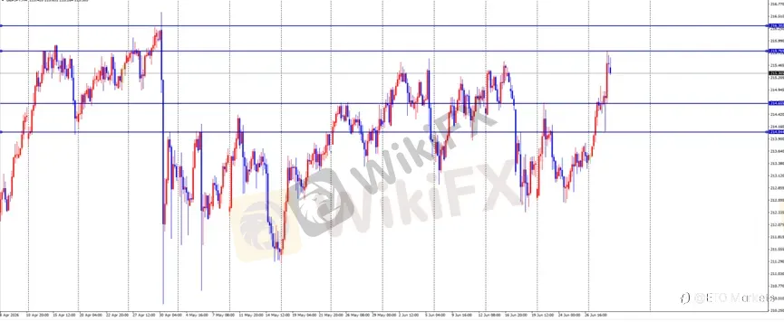 ETO Markets 每日汇评|黄金创年内新低至 3940 后反弹,欧美 1.1382 企稳,镑日升至 215.75