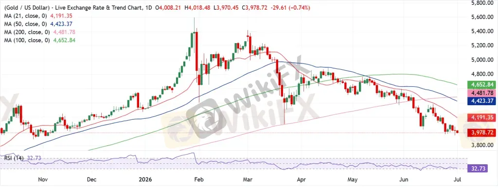 Gold Technical Analysis