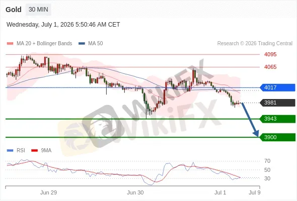 Analyst Views Chart