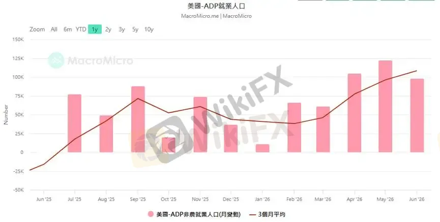 【图二:美国6月ADP数据图】