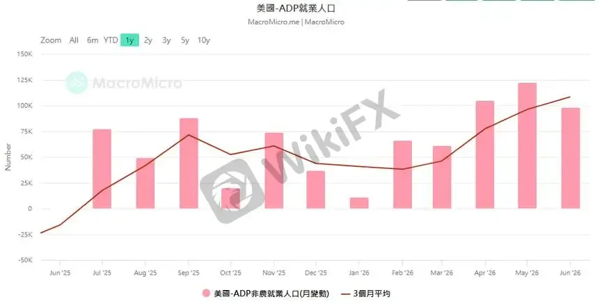【圖二:美國6月ADP資料圖】