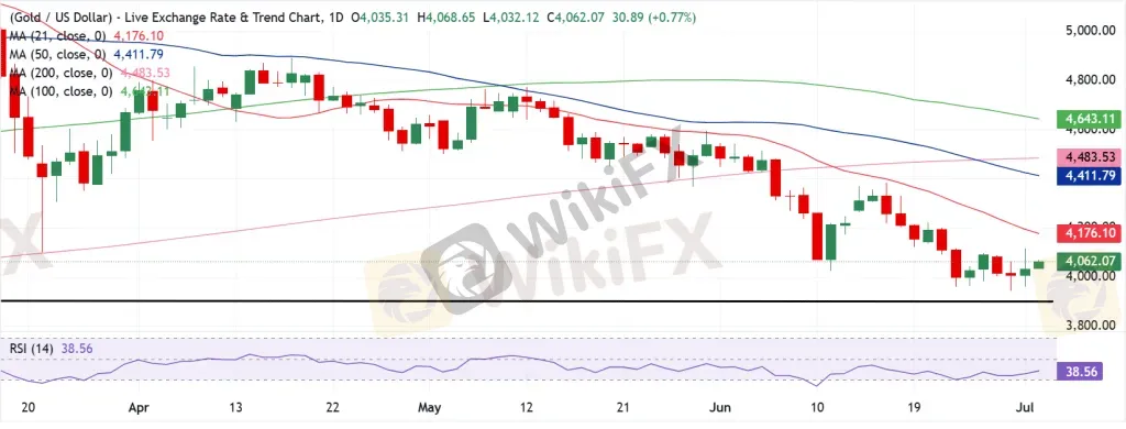 Gold Technical Analysis