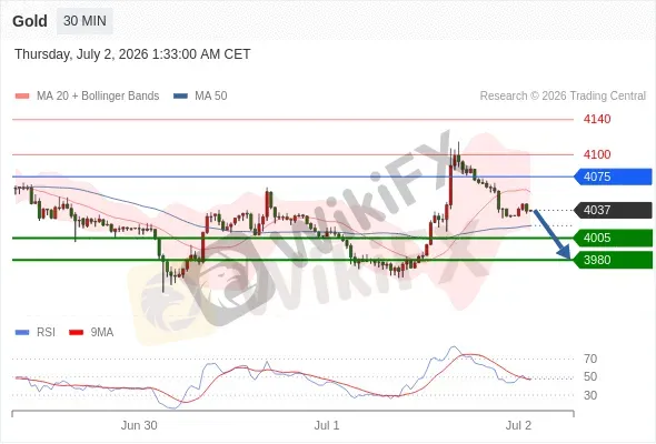 Analyst Views Chart