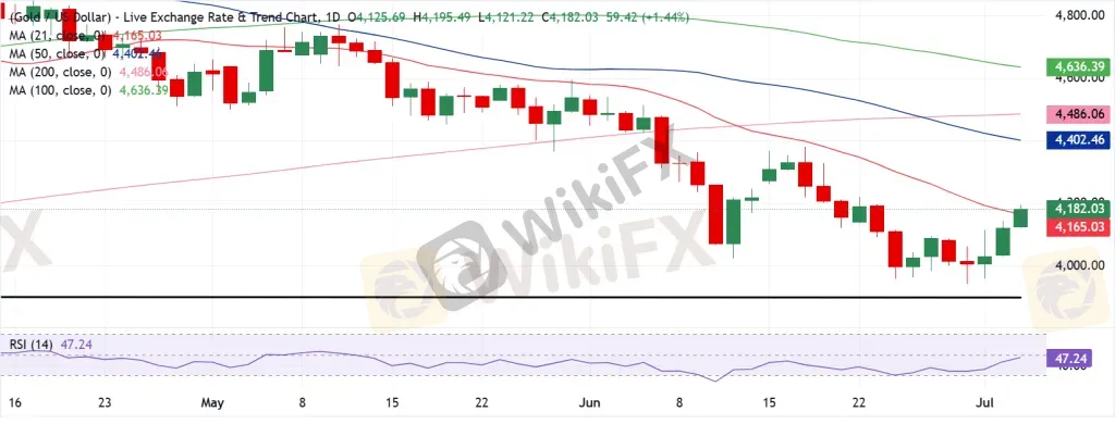 Gold Technical Analysis