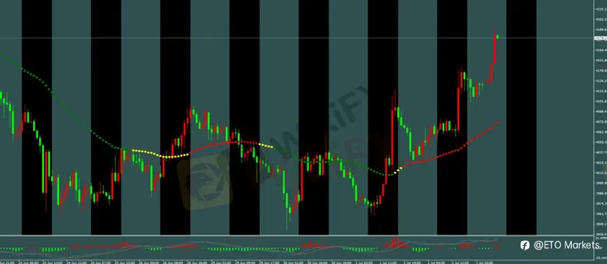 ETO Markets 每日汇评|美国就业增速显著放缓,黄金延续上涨,欧美与镑美同步修复