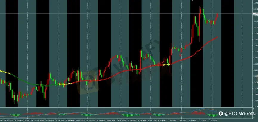 ETO Markets 每日汇评|美国就业增速显著放缓,黄金延续上涨,欧美与镑美同步修复