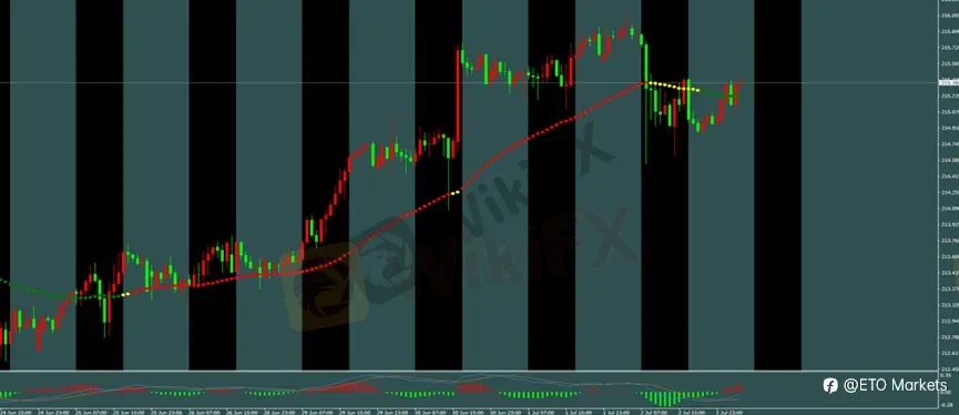 ETO Markets 每日汇评|美国就业增速显著放缓,黄金延续上涨,欧美与镑美同步修复