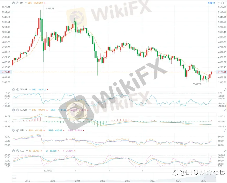 ETO Markets 黄金日报|美国非农仅增 5.7 万人,金价大涨 2.3% 站上 4130