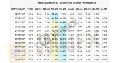 美联储加息概率表(数据来源:CME FedWatch)