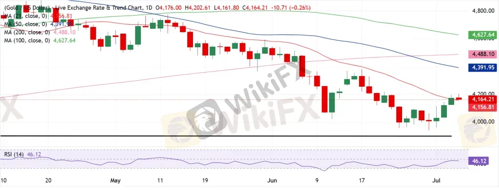 Gold Technical Analysis