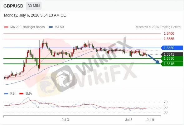 Analyst Views Chart