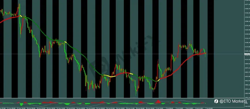 ETO Markets 每日汇评｜黄金短线进入调整，欧美多头修复延续，镑日突破后仍有回调需求