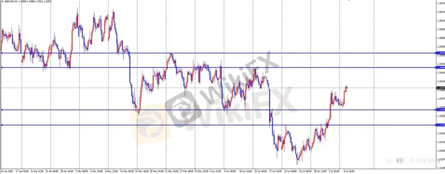 ETO Markets 每日汇评|黄金短线进入调整,欧美多头修复延续,镑日突破后仍有回调需求
