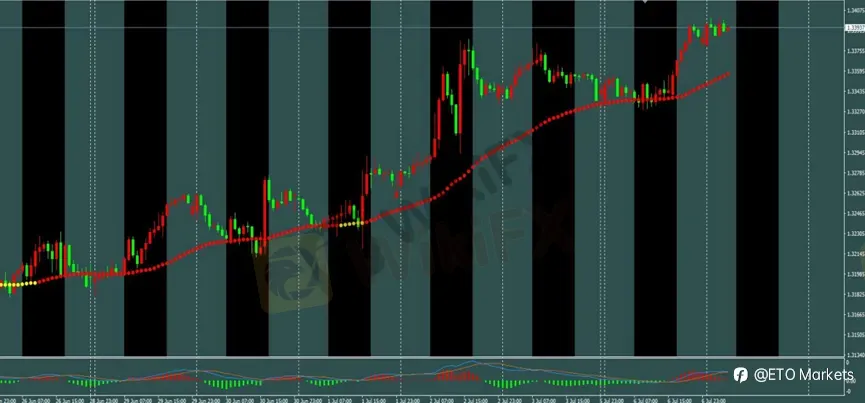 ETO Markets 每日汇评|黄金短线进入调整,欧美多头修复延续,镑日突破后仍有回调需求