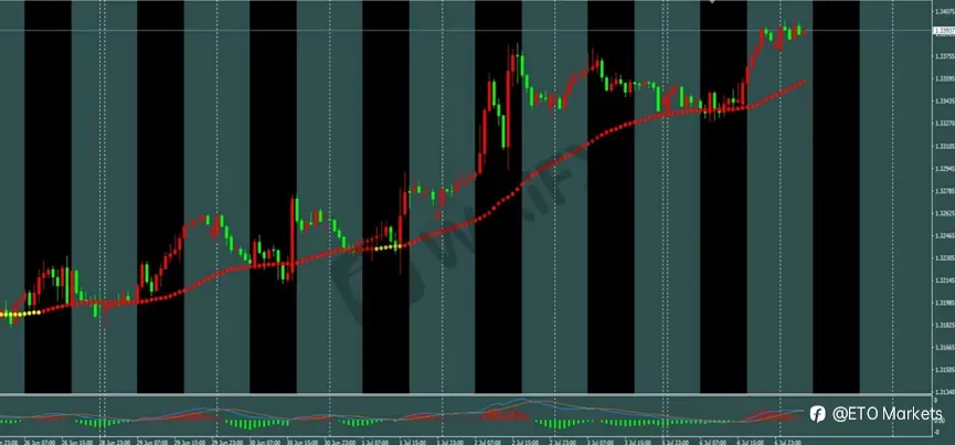 ETO Markets 每日汇评｜黄金短线进入调整，欧美多头修复延续，镑日突破后仍有回调需求