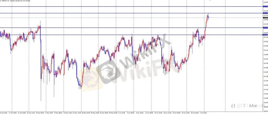 ETO Markets 每日汇评|黄金短线进入调整,欧美多头修复延续,镑日突破后仍有回调需求