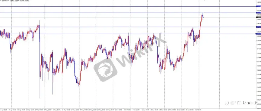ETO Markets 每日汇评｜黄金短线进入调整，欧美多头修复延续，镑日突破后仍有回调需求