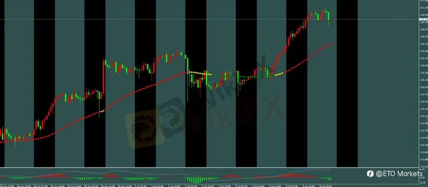 ETO Markets 每日汇评|黄金短线进入调整,欧美多头修复延续,镑日突破后仍有回调需求