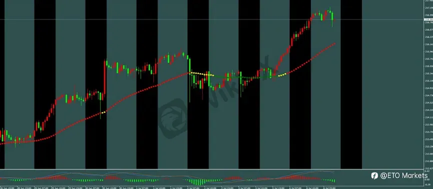 ETO Markets 每日汇评｜黄金短线进入调整，欧美多头修复延续，镑日突破后仍有回调需求