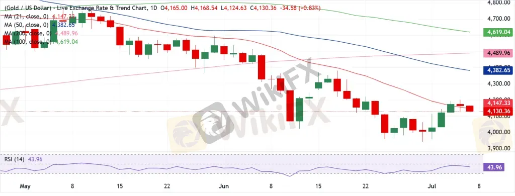 Gold Technical Analysis