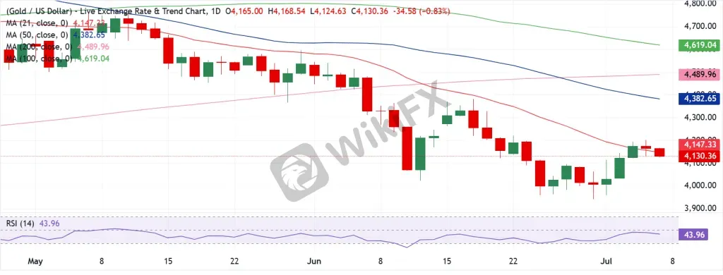 Gold Technical Analysis